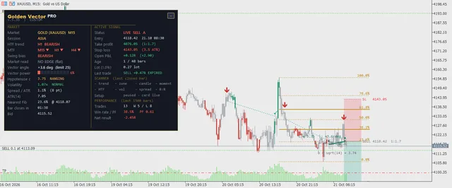 XAUUSD · M15 · Golden Vector PRO